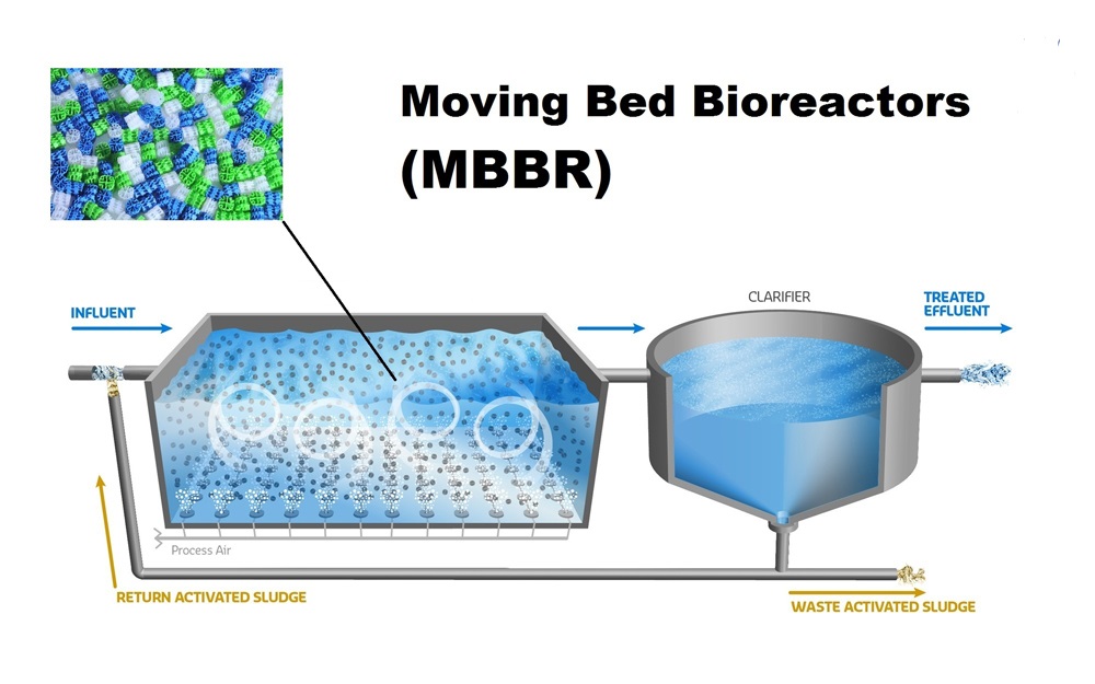 Công nghệ xử lý nước thải sinh hoạt MBBR