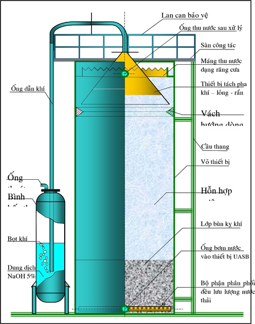 Công nghệ xử lý nước thải sinh hoạt UASB