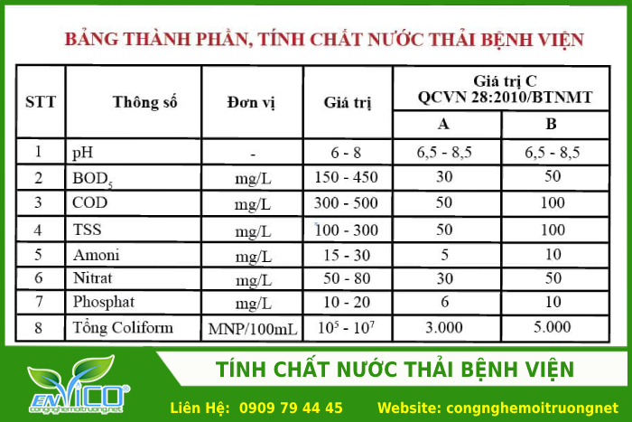 Thanh phan, tinh chat nuoc thai benh vien 