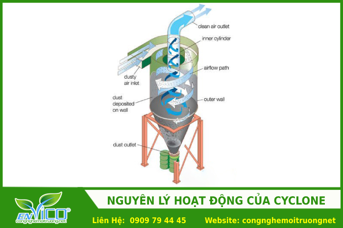 Nguyen ly hoat dong cua Cyclone 