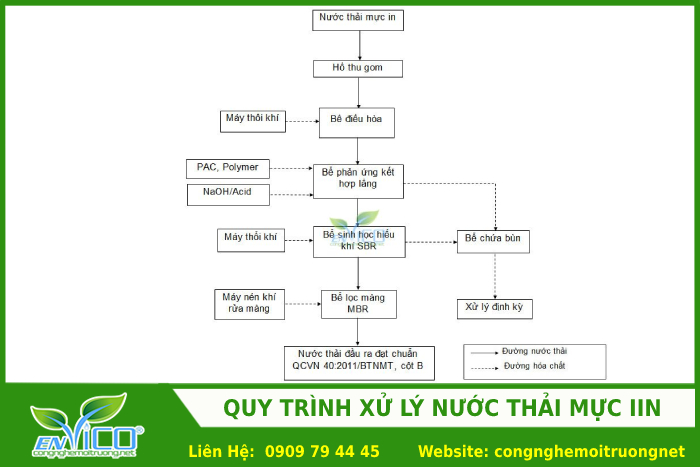 Quy trinh xu ly nuoc thai muc in 