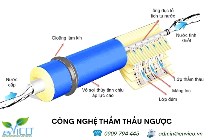 Xu ly nuoc bang cong nghe tham thau