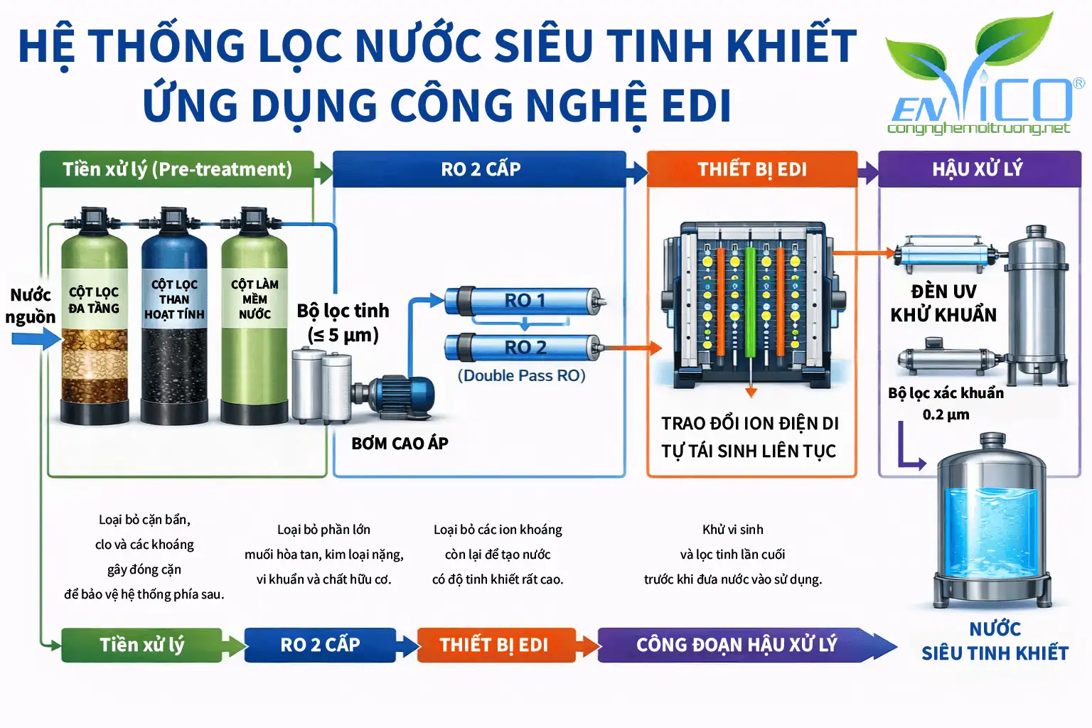 Quy trình hệ thống lọc nước siêu tinh khiết sử dụng công nghệ EDI