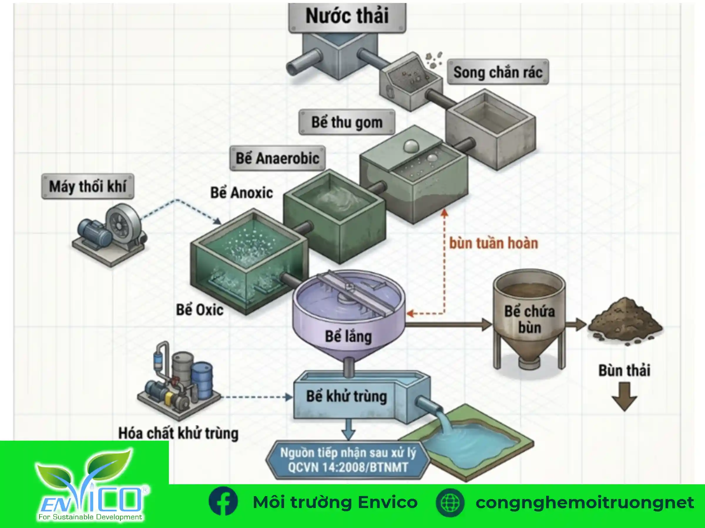 công nghệ AAO xử lý nước thải công nghiệp Envico