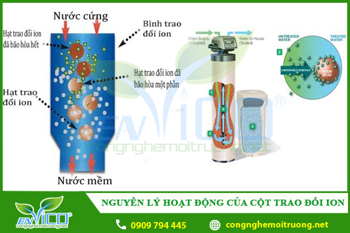 nguyen ly hoat dong cua cot trao doi ion 2