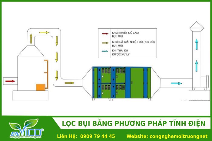 Loc bui ban phuong phap tinh dien 