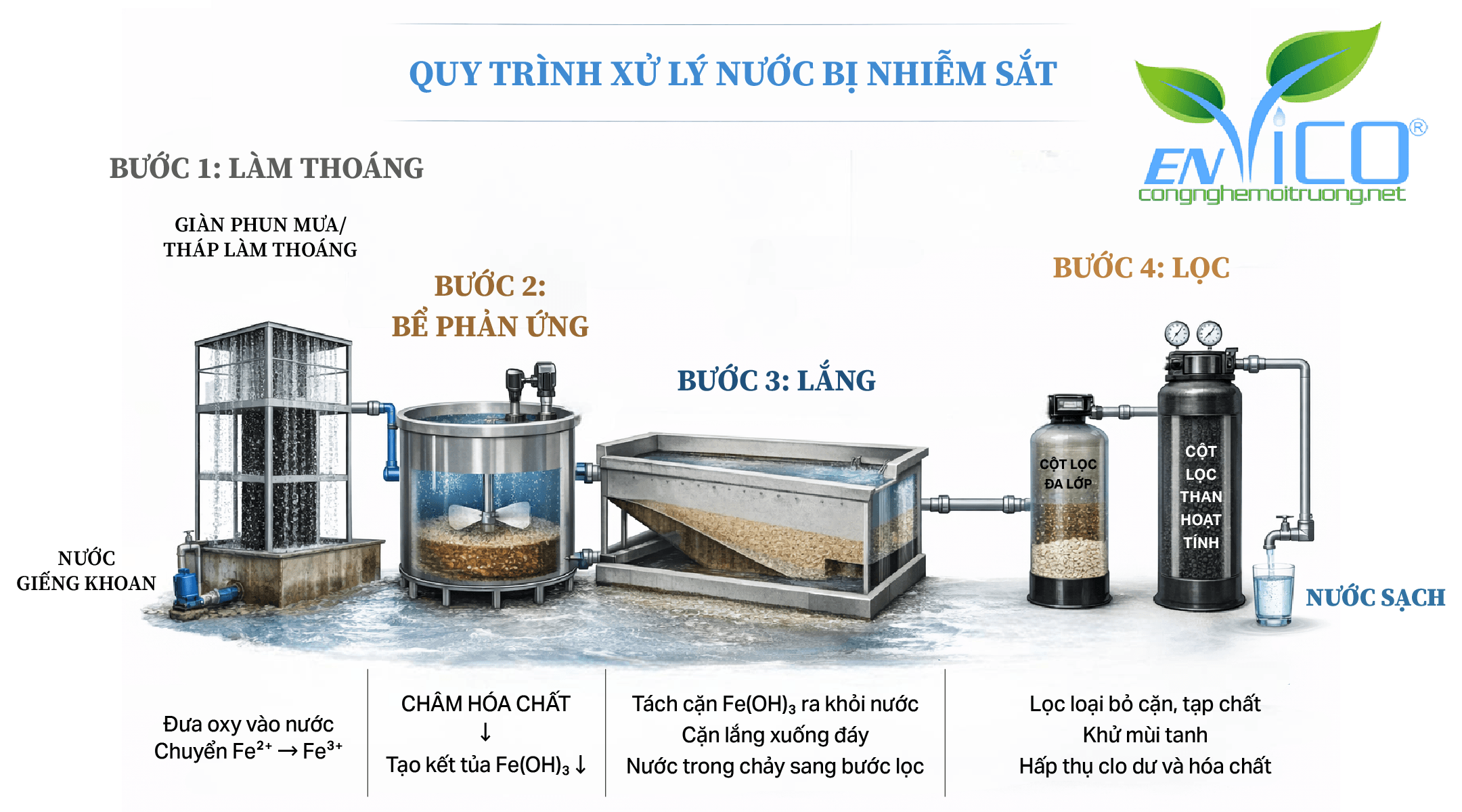 Quy trình xử lý nước bị nhiễm sắt