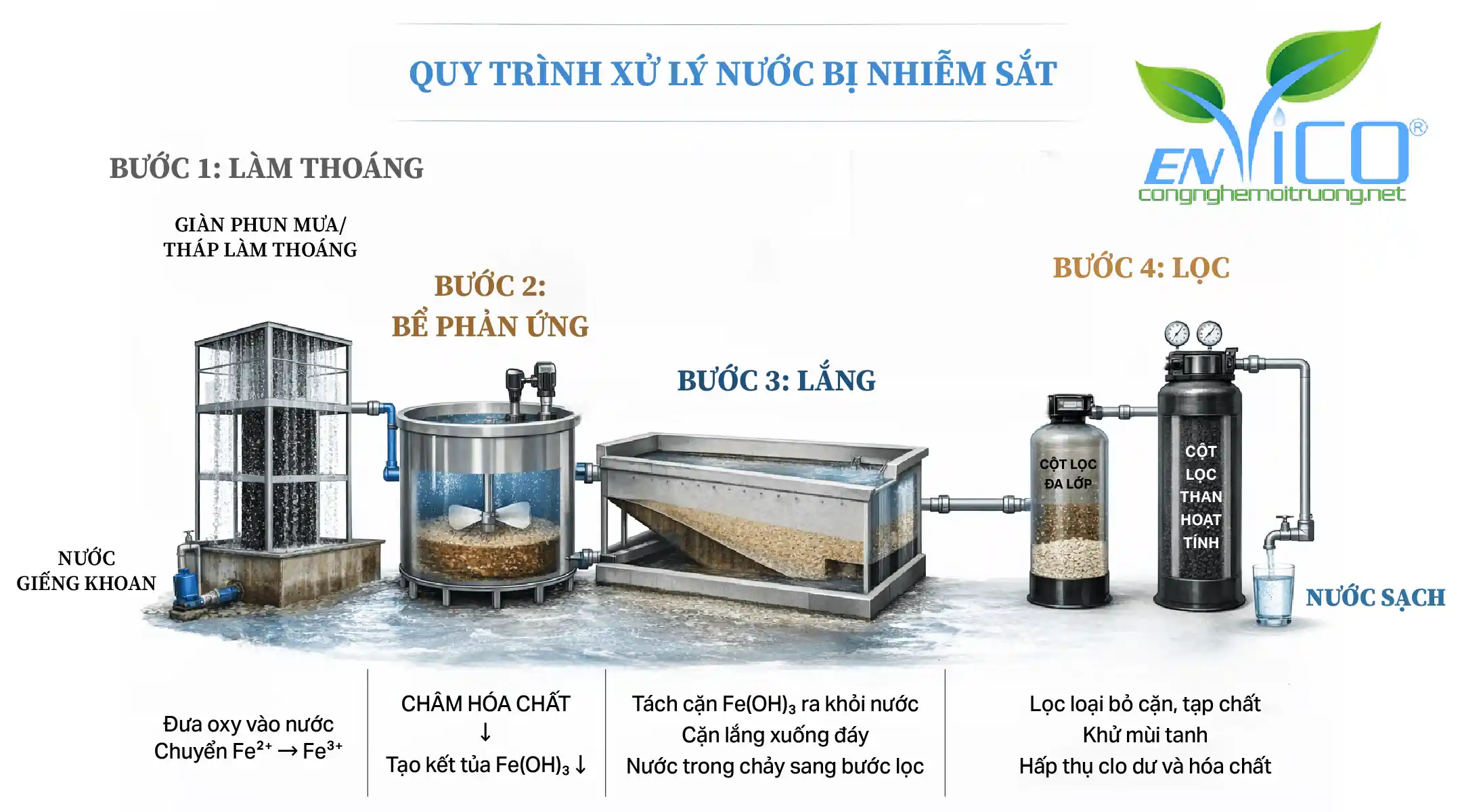 Quy trình xử lý nước bị nhiễm sắt