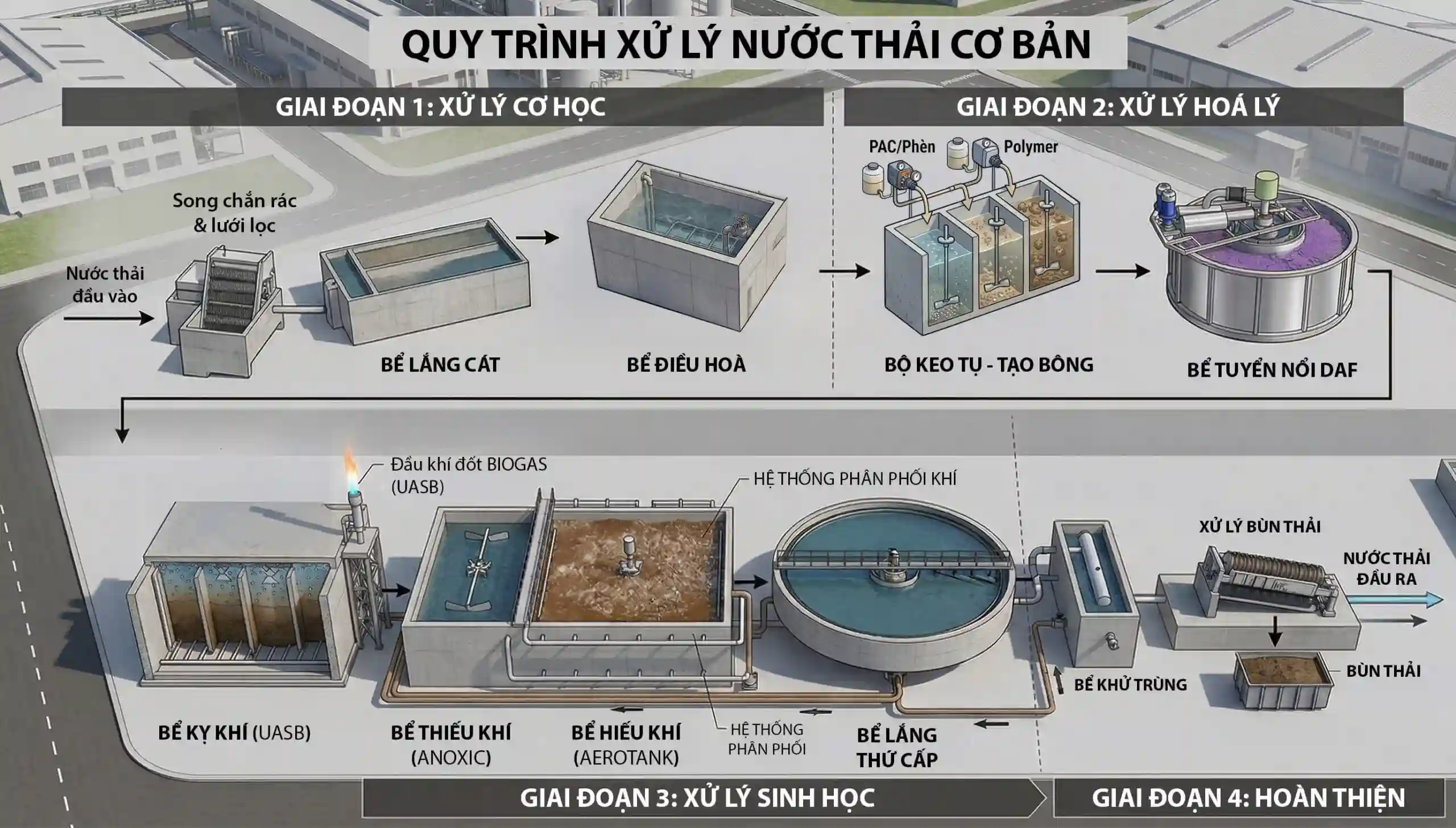 quy-trinh-xu-ly-nuoc-thai-co-ban
