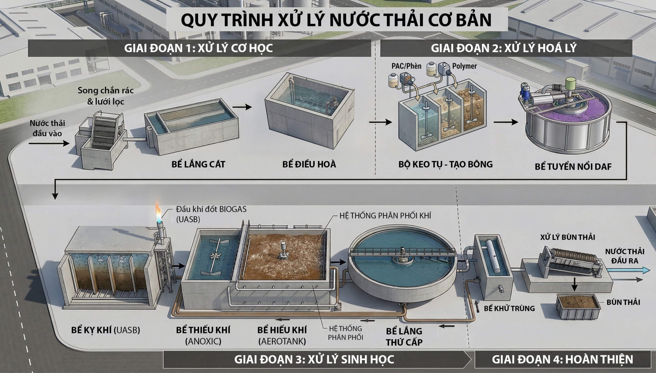 quy-trinh-xu-ly-nuoc-thai-co-ban