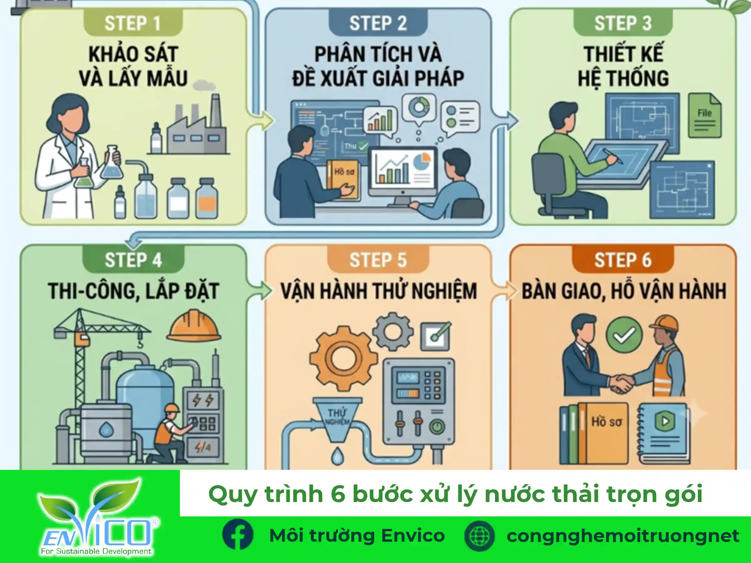 quy trình xử lý nước thải công nghiệp trọn gói 6 bước tại Envico
