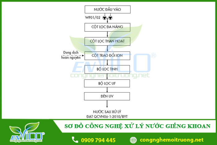 so do cong nghe xu ly nuoc gieng khoan 1