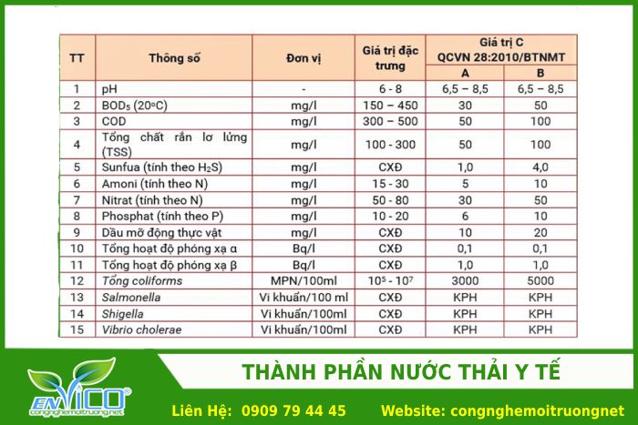 Thanh phan nuoc thai y te 