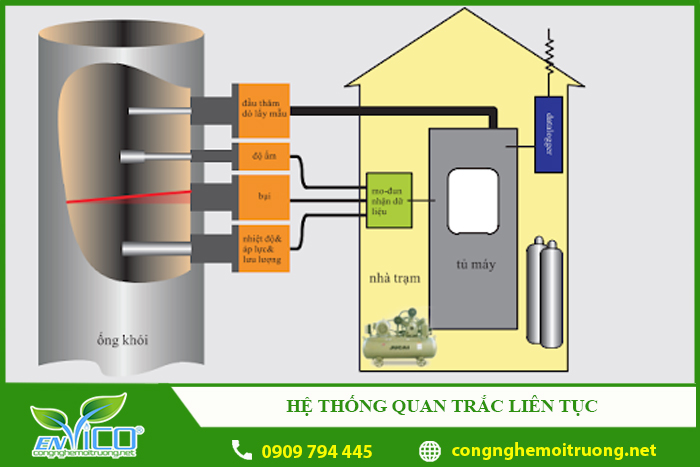 he thong quan trac khi lien tuc 1
