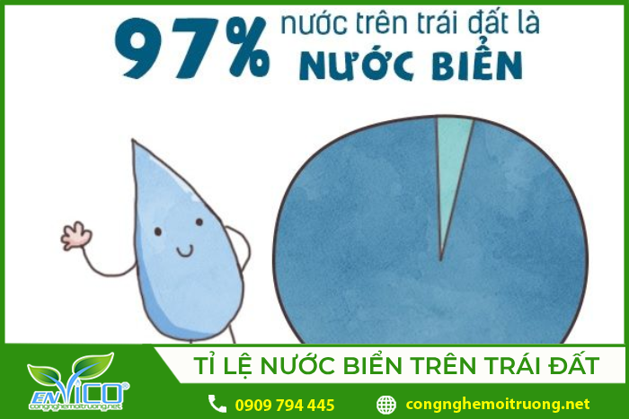 Hơn 97% nước trên trái đất là nước mặn, chỉ có khoảng 2,5% là nước ngọt