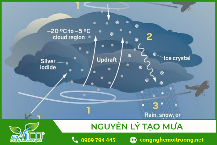 Tìm hiểu nguyên lý hình thành mưa nhân tạo đầy đủ