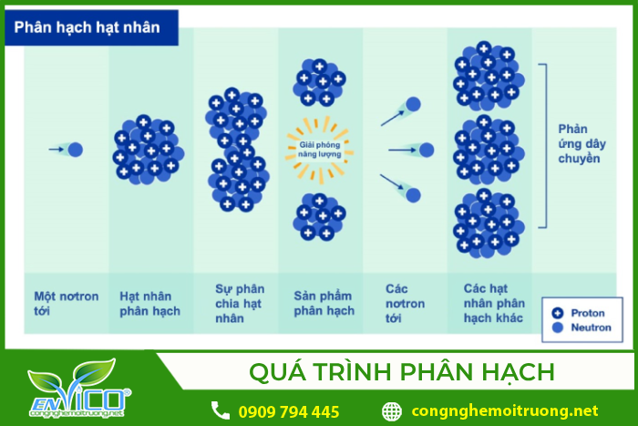 Sơ đồ quá trình phản ứng phân hạch