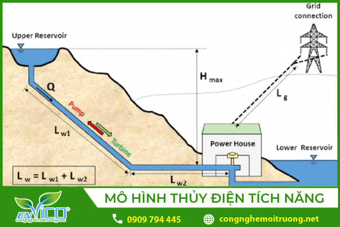 Mô hình hoạt động của thủy điện tích năng