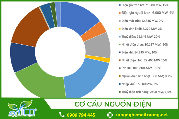 Cơ cấu nguồn điện theo Quy hoạch điện VIII đến năm 2025-2030 ở Việt Nam