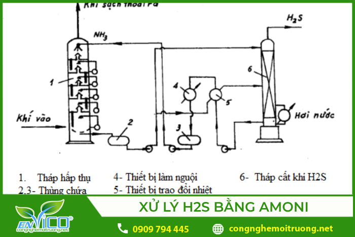 Sơ đồ công nghệ xử lý H2S bằng Amoni