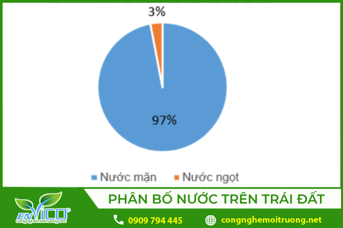 97% lượng nước trên Thế Giới là nước biển