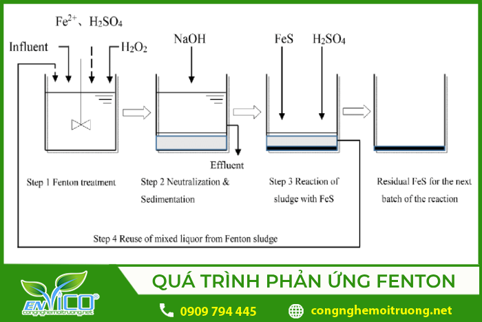 Quá trình phản ứng Fenton trong xử lý nước thải