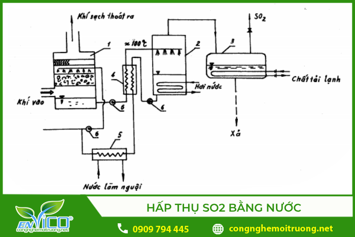 Quá trình hấp thụ SO2 bằng nước