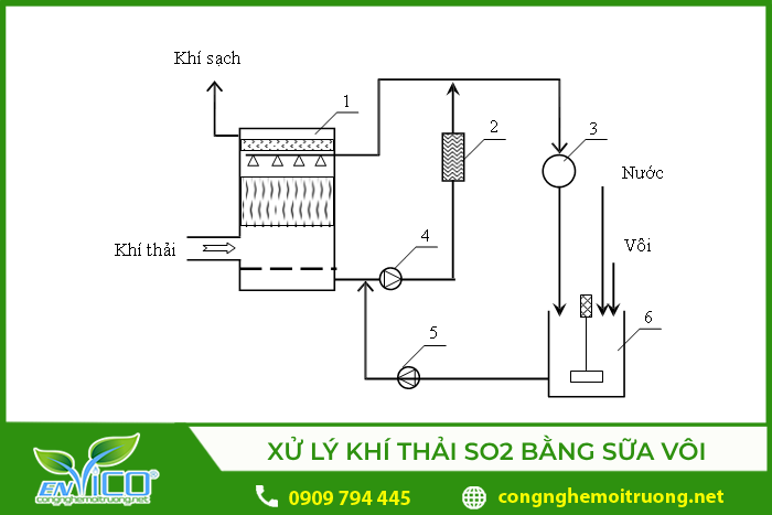 Sơ đồ công nghệ hệ thống xử lý khí thải SO2 bằng dung dịch sữa vôi