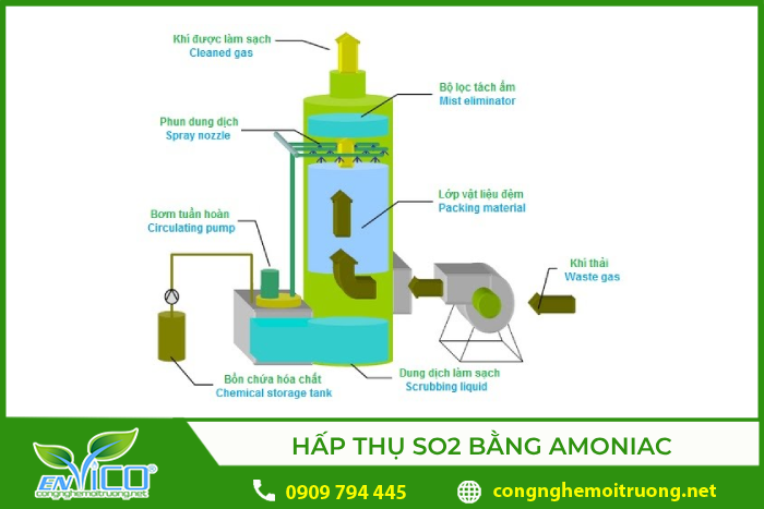Quá trình xử lý khí thải SO2 bằng amoniac