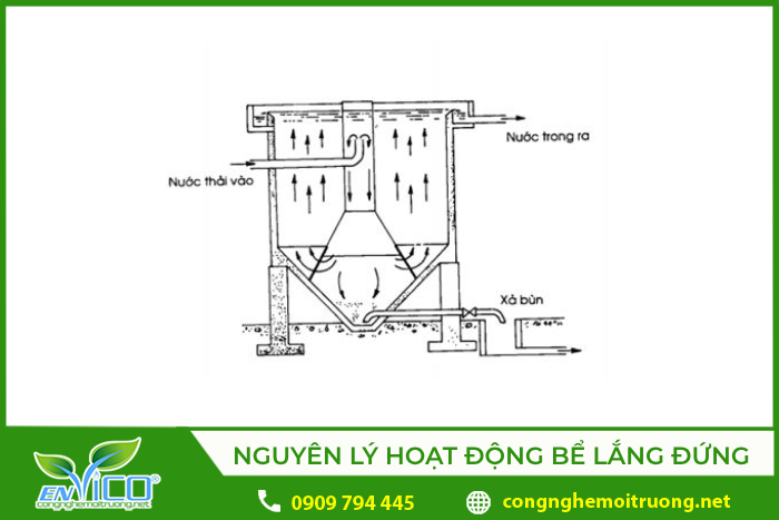 Nguyên lý hoạt động của bể