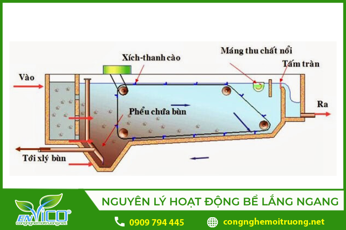 Nguyên lý hoạt động của bể lắng ngang