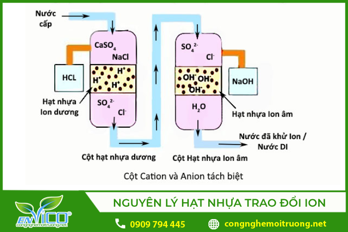 Nguyên lý hoạt động các hạt nhựa trao đổi ion trong nước