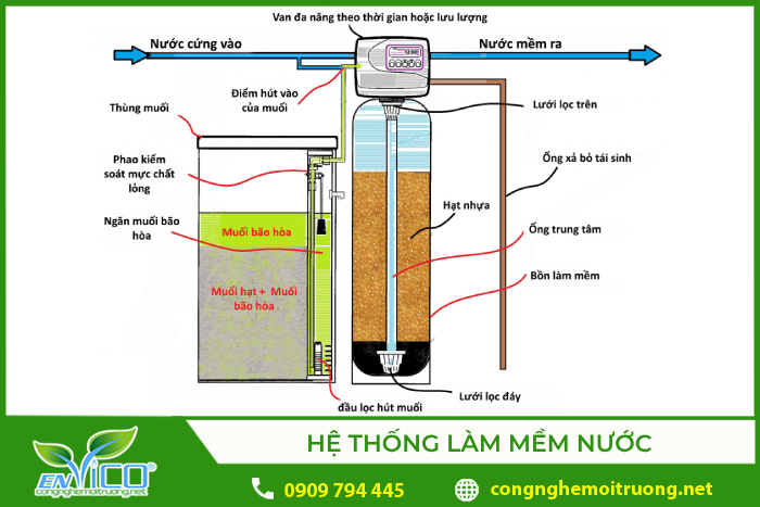 Cấu tạo hệ thống làm mềm nước bằng hạt nhựa trao đổi ion