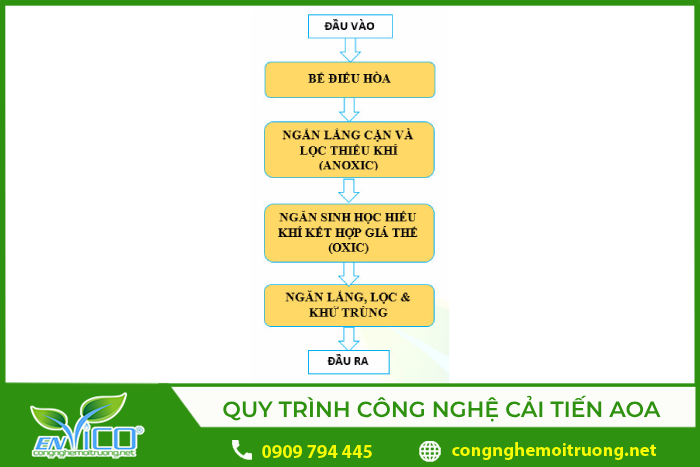 Quy trình công nghệ module cải tiến