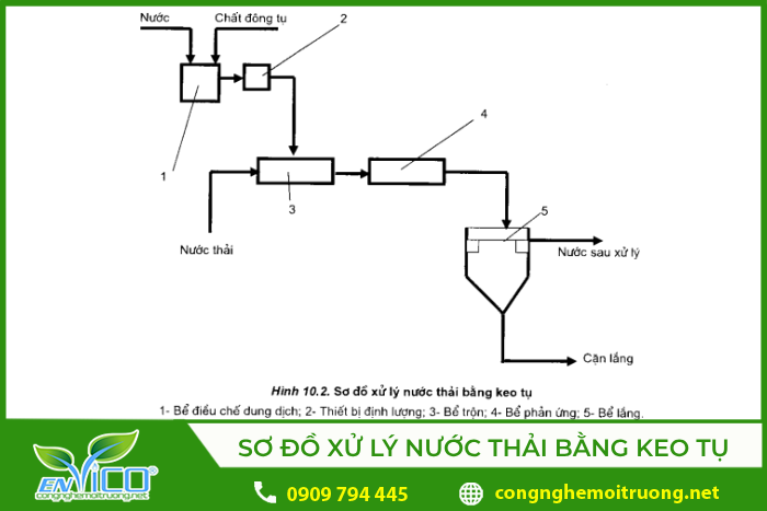 Quá trình xử lý nước thải bằng đông tụ và keo tụ