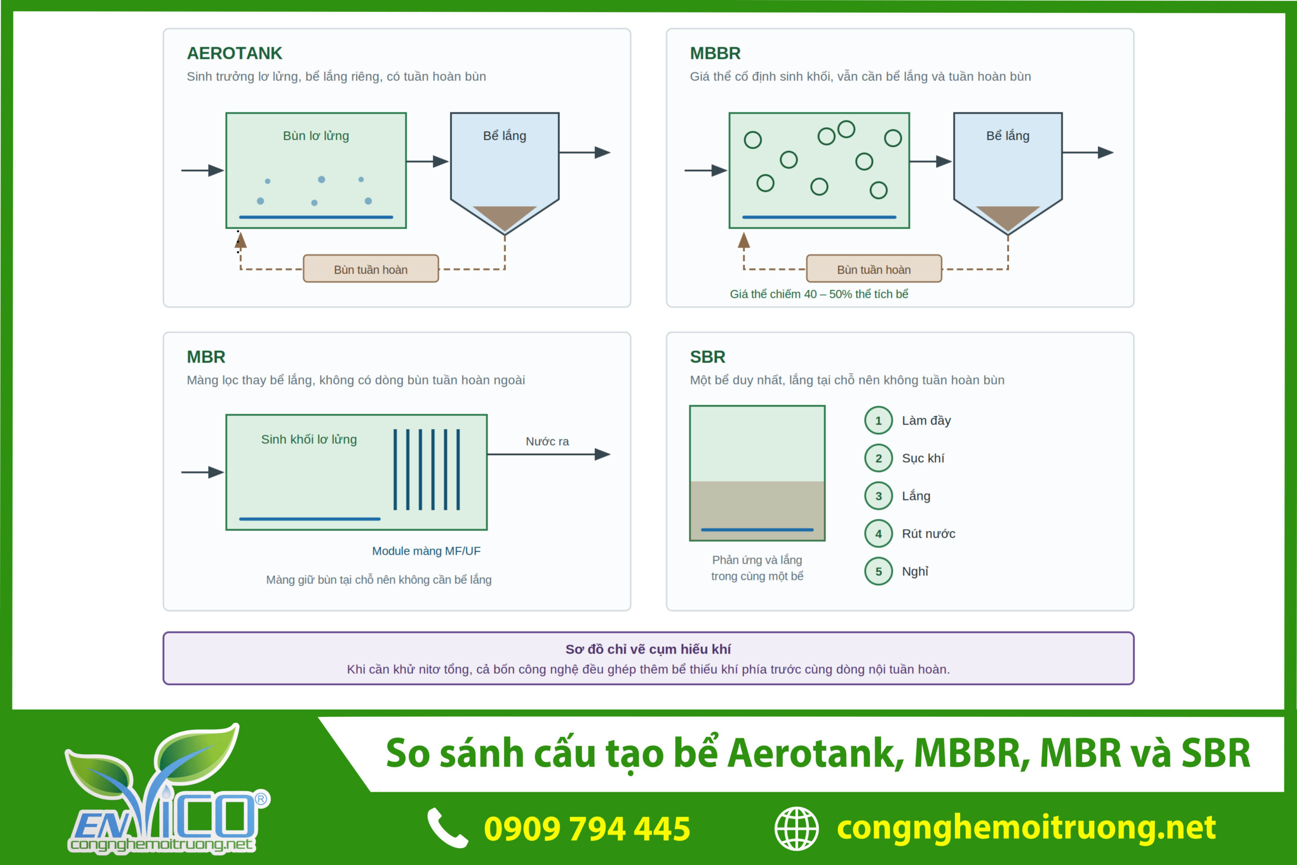so-sanh-aerotank-mbbr-mbr-sbr