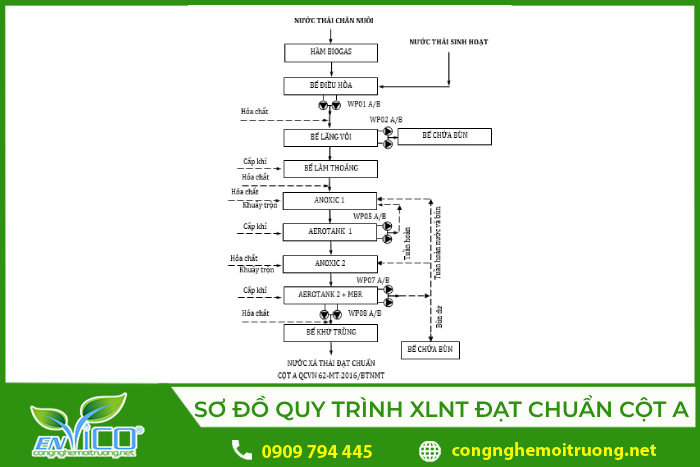 Sơ đồ công nghệ quy trình xử lú nước thải đạt chuẩn cột A QCVN40:2011/BTNVMN