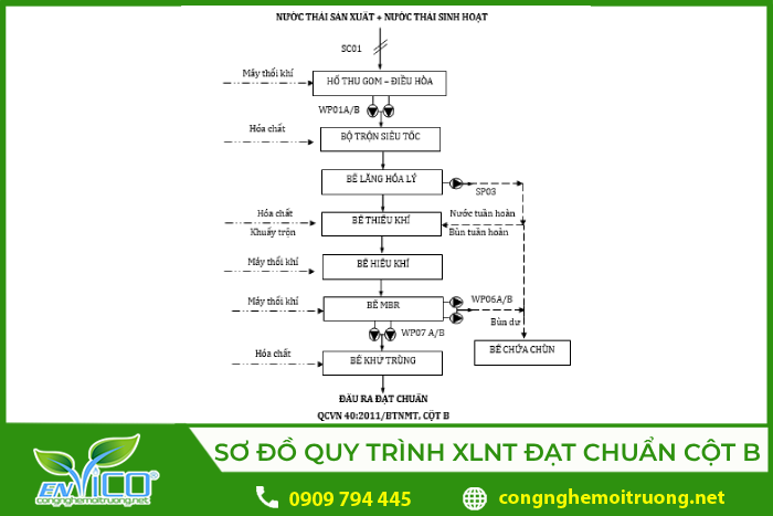 Sơ đồ công nghệ xử lý nước thải đạt chuẩn cột B QCVN40:2011/BTNVMN