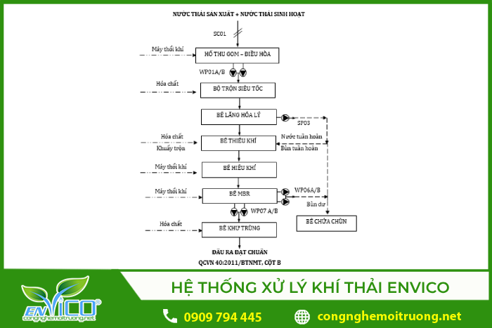 Sơ đồ xử lý nước thải Envico