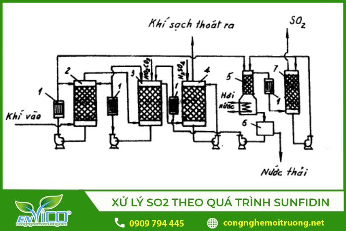 Sơ đồ hệ thống xử lý khí SO2 theo quá trình sunfidin
