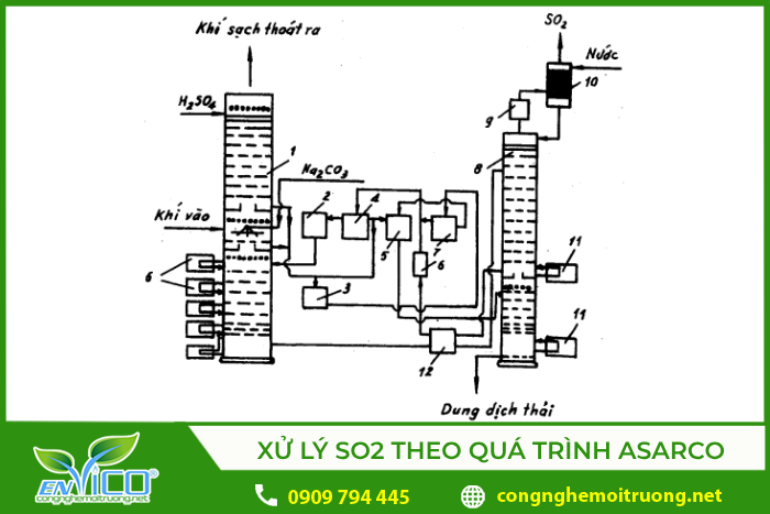 Sơ đồ hệ thống xử lý khí SO2 theo quá trình ASARCO