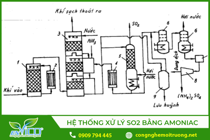 Sơ đồ hệ thống xử lý khí SO2 bằng amoniac