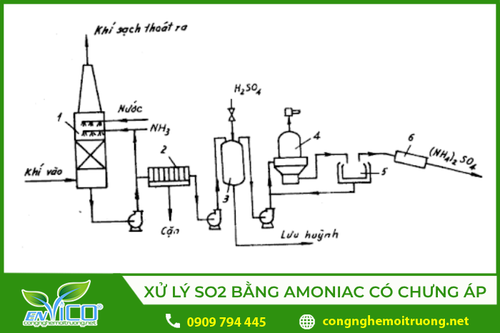 Sơ đồ hệ thống xử lý khí SO2 bằng amoniac có chưng áp