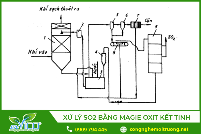 Sơ đồ hệ thống xử lý khí SO2 bằng magie oxit kết tinh theo chu trình