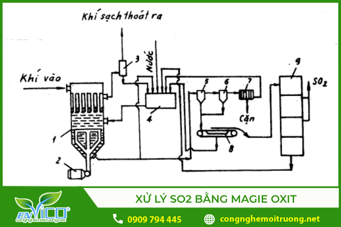 Sơ đồ hệ thống xử lý khí SO2 bằng magie oxit