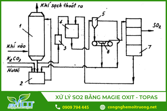 Sơ đồ hệ thống xử lý khí SO2 theo phương pháp magie oxit - potas