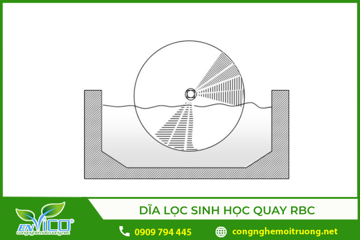 Mô tả đĩa lọc sinh học quay