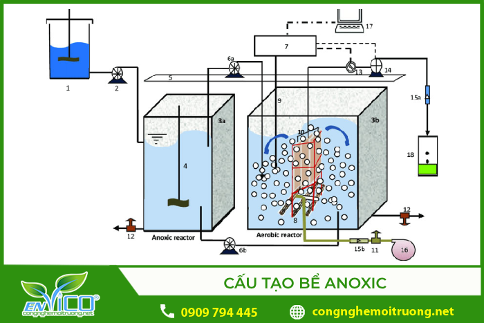 Xử Lý Nước Thải Bằng Phương Pháp Thiếu Khí - Anoxic