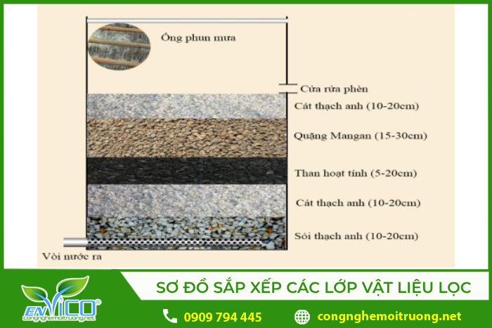Sơ đồ sắp xếp các lớp vật liệu lọc