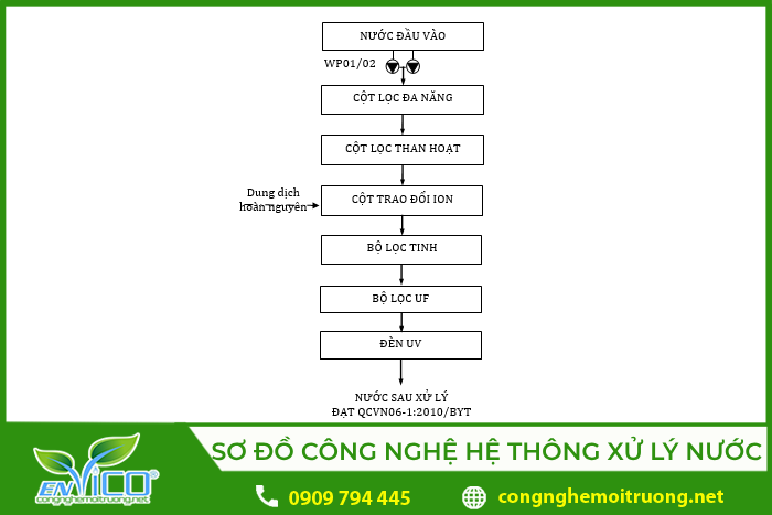 Sơ đồ công nghệ quy trình xử lý nước cấp dùng cho mục đích ăn uống